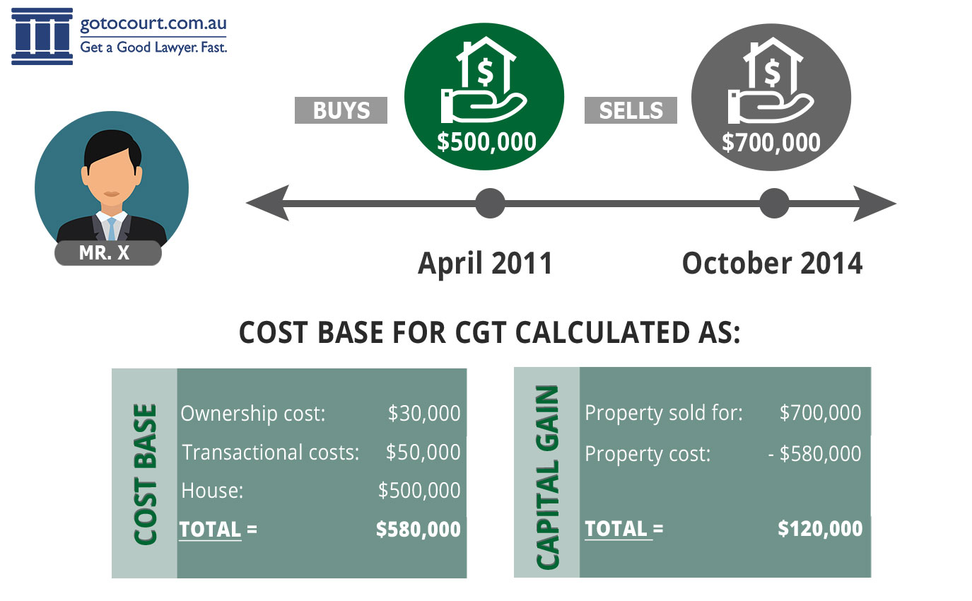 Calculating Capital Gains Tax (CGT) in Australia