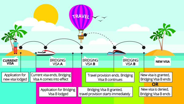 Infographic showing the operation of Bridging Visas B